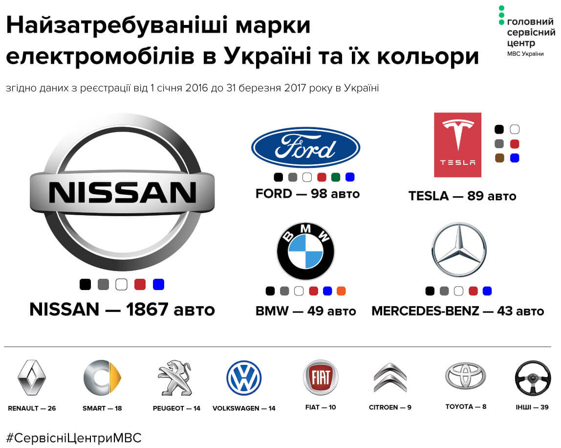Популярные модели электромобилей в Украине