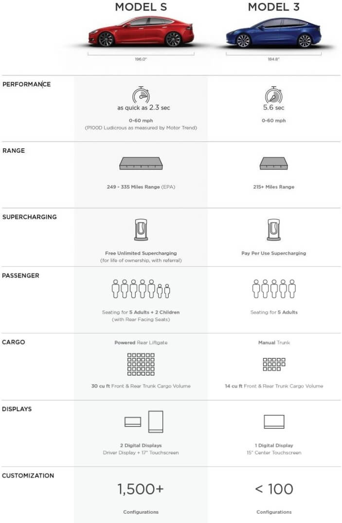 Инфографика сравнительных характеристик Tesla Model 3 с Tesla Model S