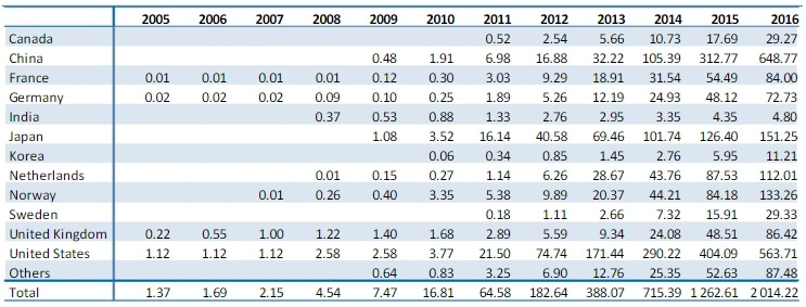 Количество проданных электрических автомобилей за период с 2005 по 2016 год (в тысячах)