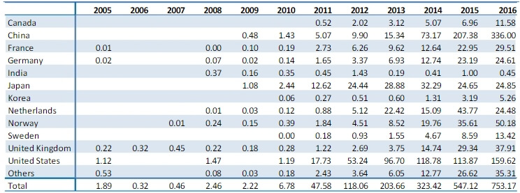 Количество зарегистрированных электрических и гибридных автомобилей по странам за период 2005-16 года