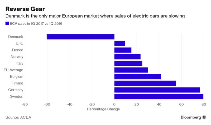Последние данные Европейской ассоциации автопроизводителей (ACEA) продаж электромобилей в Европе