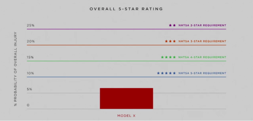 График рейтинга безопасности и вероятности повреждений Tesla Model X