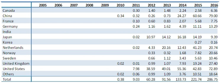 Количество зарегистрированных плагин-гибридных автомобилей за период с 2005 по 2016 год (в тысячах) по странам