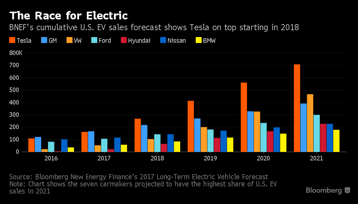 Доля рынка компаний по производству электромобилей на рынке США