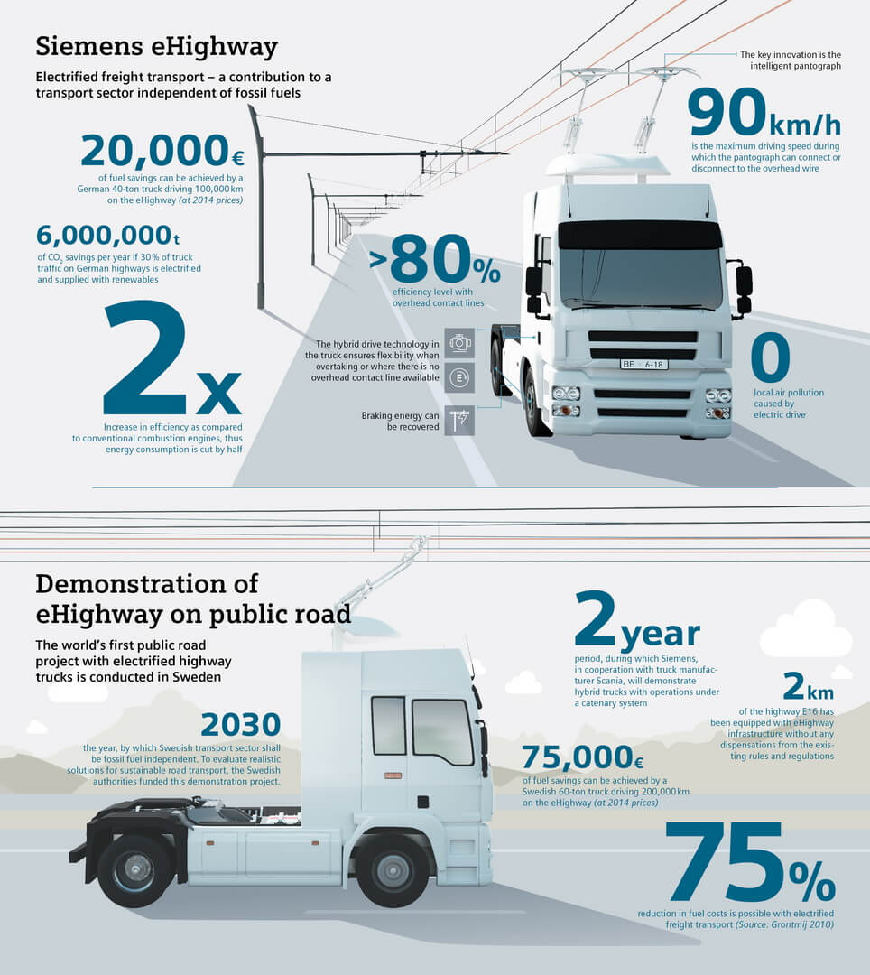 Инфографика Siemens, объясняющая систему eHighway
