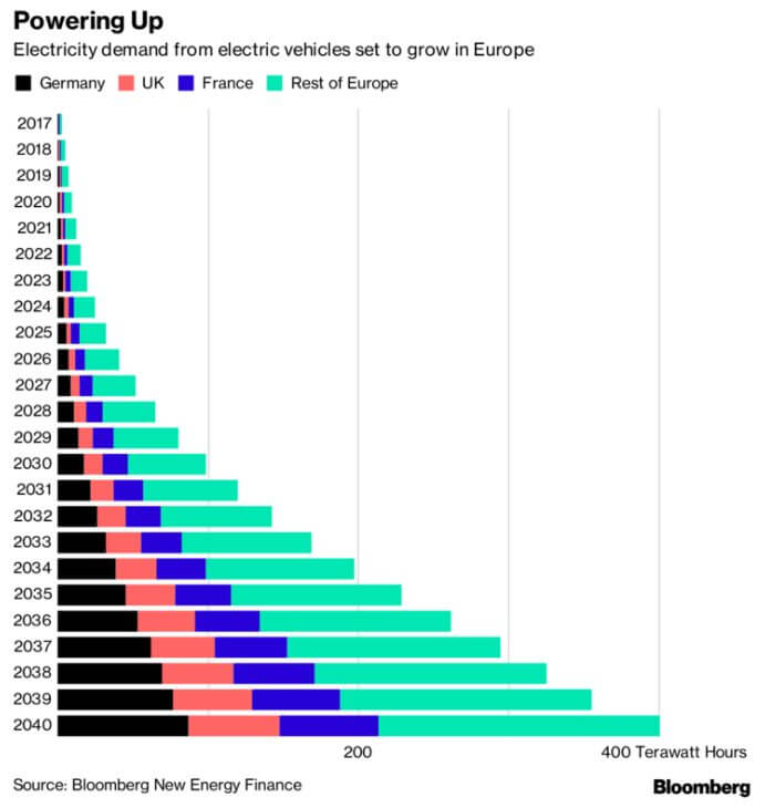Спрос электромобилей на энергию по странам Европы