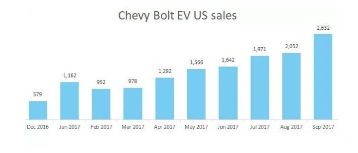 Статистика поставок и продаж Chevy Bolt EV в США с декабря 2016 по сентябрь 2017 года