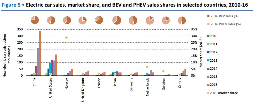 Доля на рынке продаж электрических и гибридных автомобилей в отдельных странах за 2010-2016 года