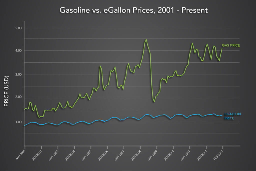 График, показывающий историю цен на бензин и электричество 2001-2013 гг.