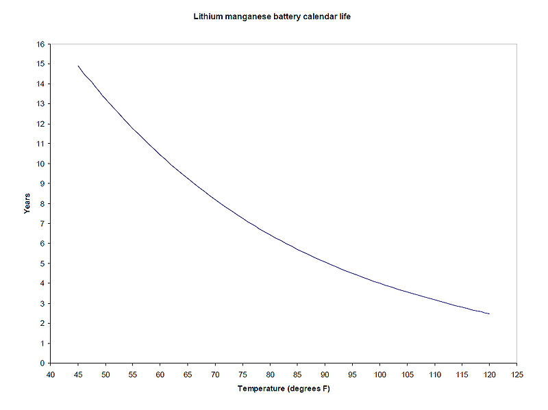 Кривая потери емкости аккумуляторных батарей с течением времени