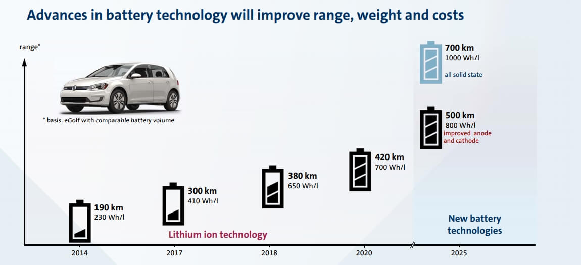 График показывает, какой запас хода будет у электромобилей к 2025 году