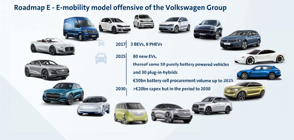 Планы Volkswagen по выпуску электрических транспортных средств к 2025 году