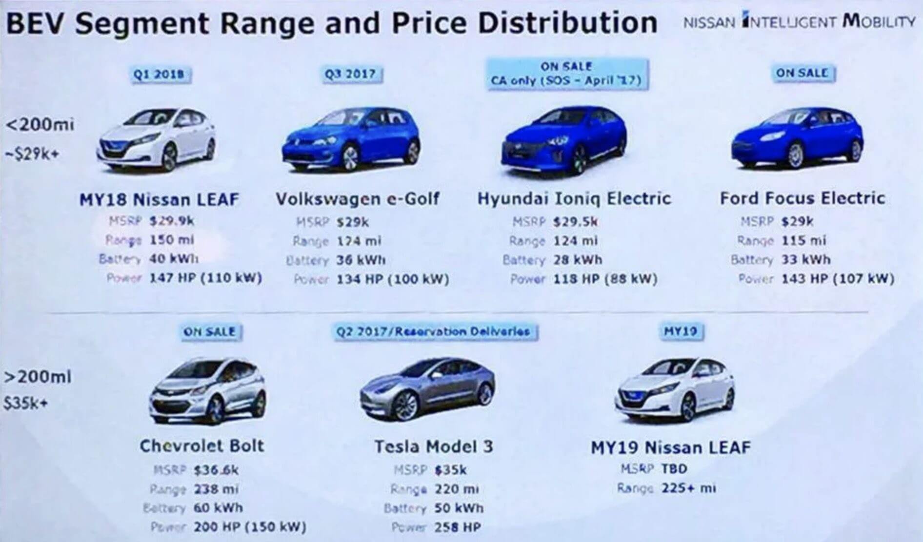 Таблица моделей электромобилей, которые компания Nissan сравнивает с Leaf 2019