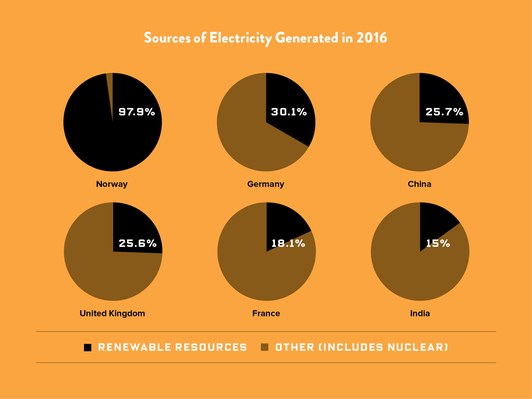 Процентное соотношение производства электроэнергии от возобновляемых источников в разных странах мира