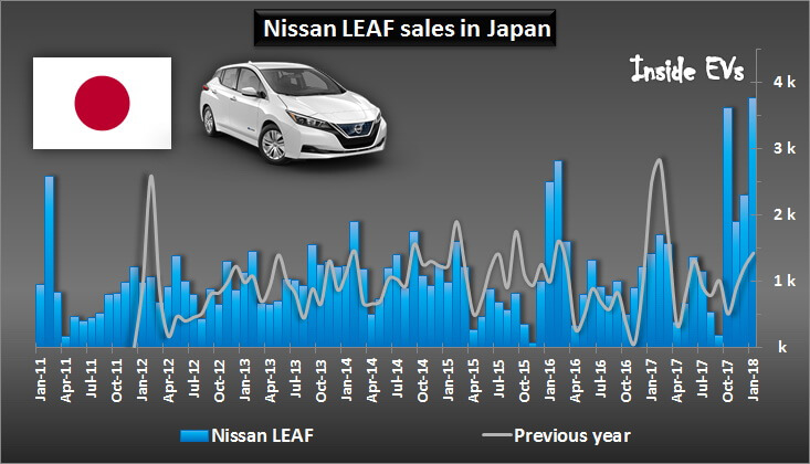 Продажи Nissan LEAF 2018 в Японии, включая январь 2018 года