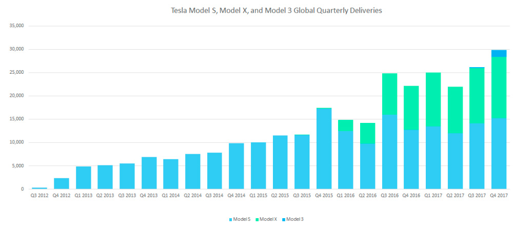 Поставки электромобилей Tesla Model S,X,3 с момента их запуска