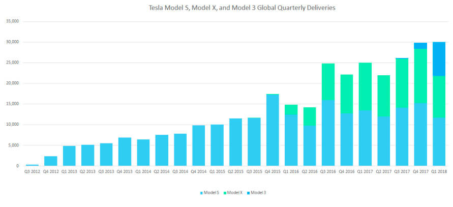 График квартальных поставок электромобилей Tesla