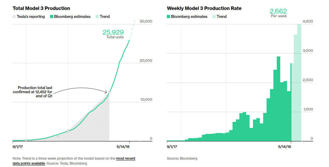Отслеживание производства Tesla Model 3 Bloomberg по состоянию на 14.05.18