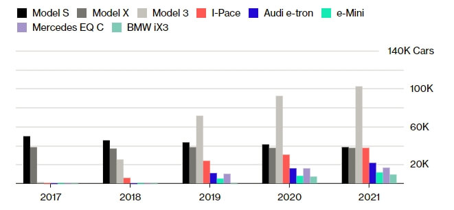 График конкурентного роста BMW, Mercedes, Audi и Jaguar по отношению к моделям Tesla 