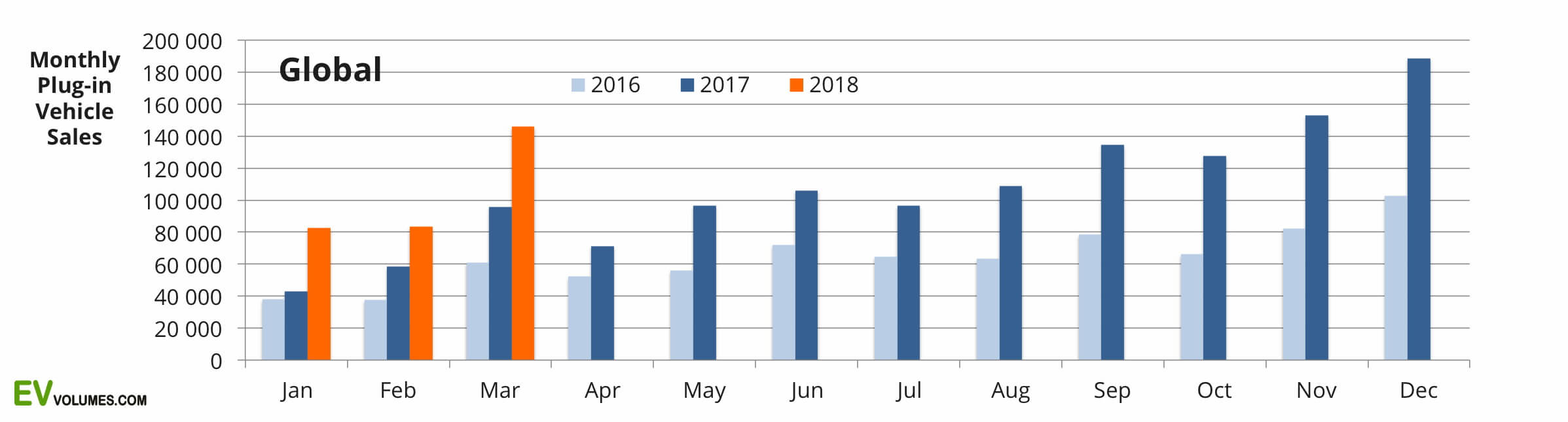 График количества проданных электрифицированных автомобилей по месяцам в 2016-18 годах
