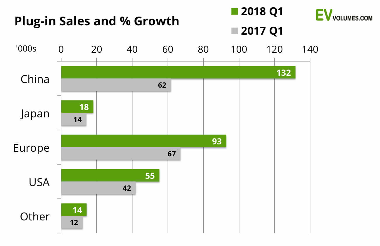 Сравнительный график роста продаж авто с электроприводом в % за первый квартал 2017 и 2018 года по странам