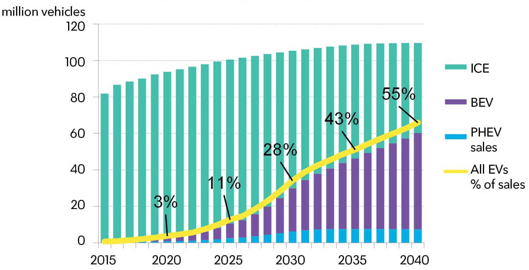 Общий график увеличения числа электрических транспортных средств к 2040 году