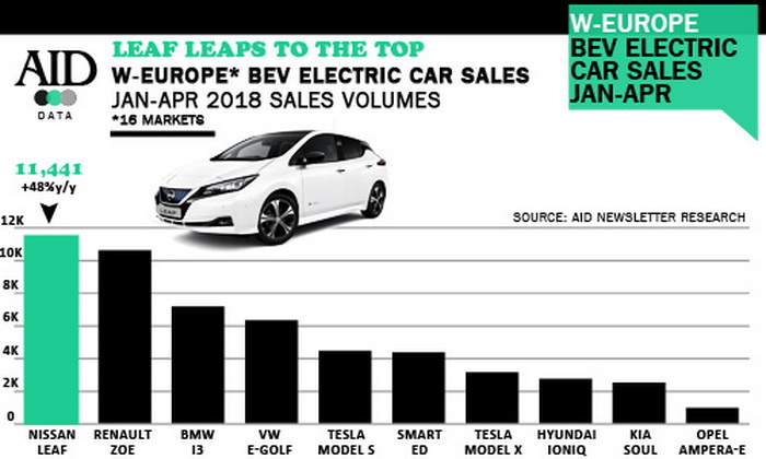 Топ-продаж электромобилей за первые четыре месяца 2018 года в Европе