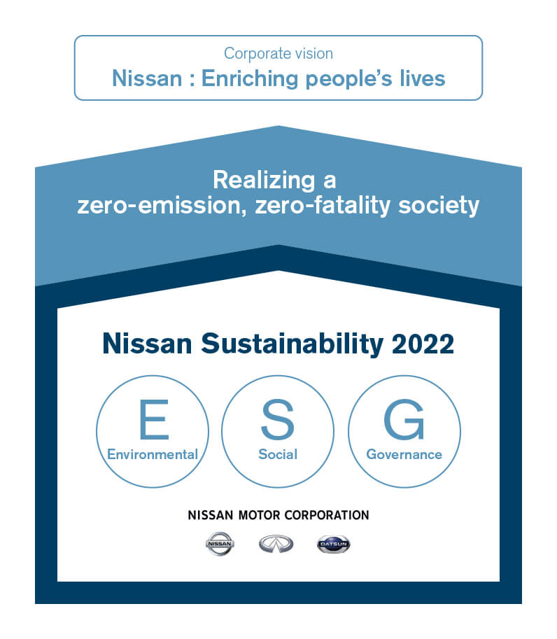 Nissan Sustainability 2022