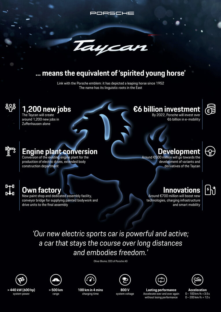 Инфографика характеристик Porsche Taycan (Mission E)