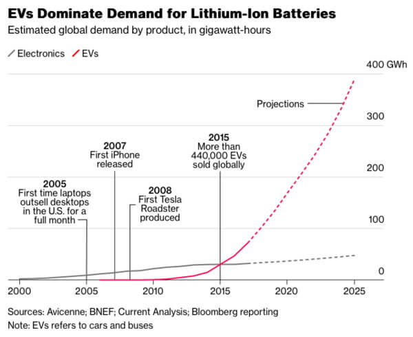 Таблица показывающая доминирование EV в спросе на литий-ионные батареи