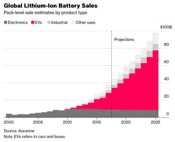 Глобальные продажи литий-ионных батарей