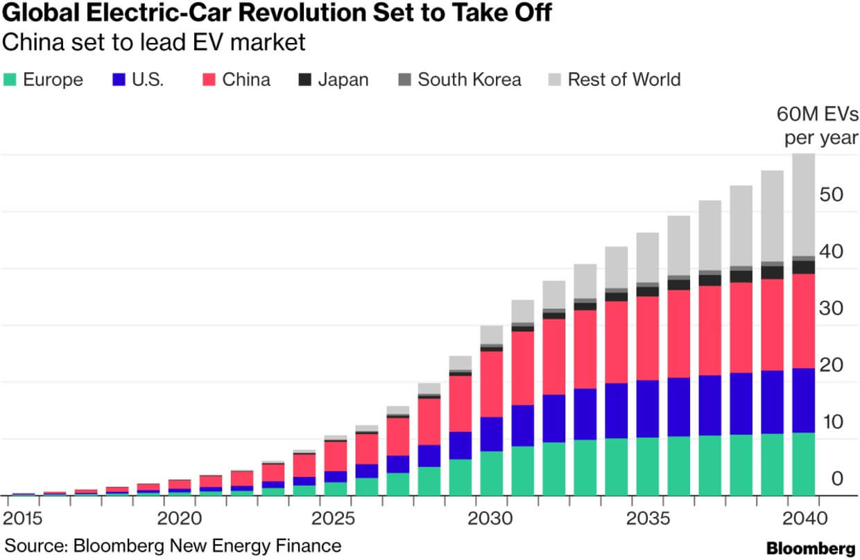 Прогнозируемые продажи электромобилей к 2040 году