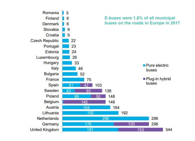 Продажи электрических и плагин-гибридных автобусов в Европе