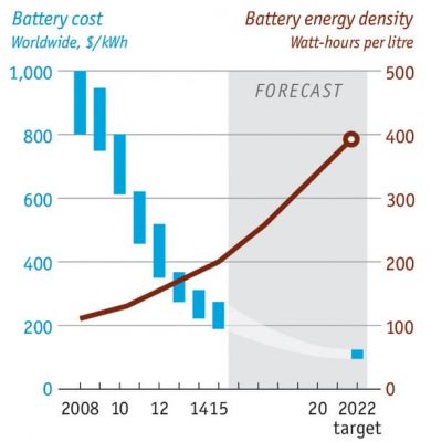 Прогнозируемый график падения цен на батареи с увеличением плотности энергии