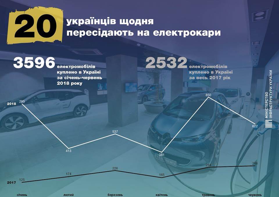Ежедневно 20 украинцев пересаживаются на электромобили