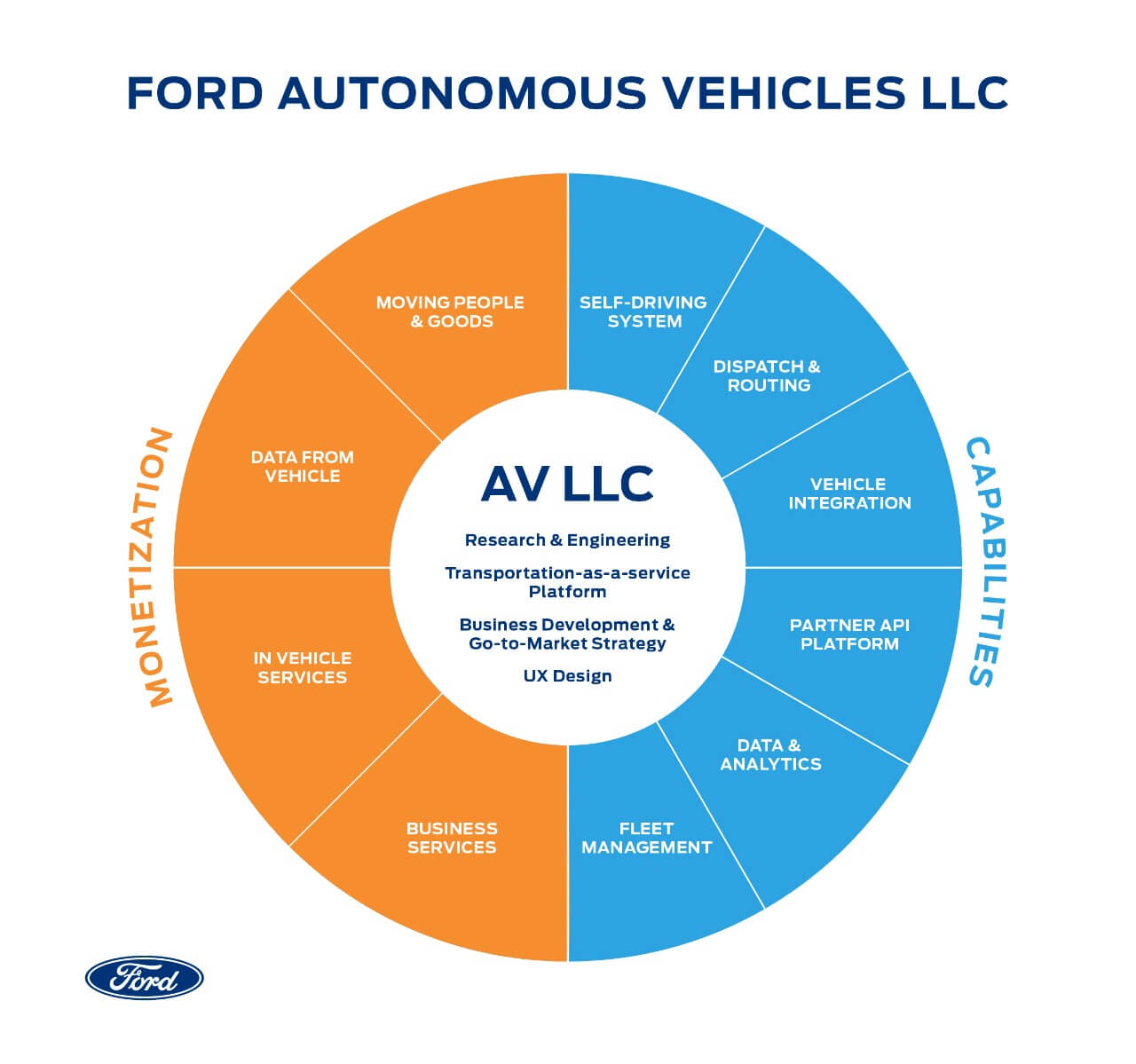 Ford Autonomous Vehicles LLC будет заниматься разработкой автомобилей с системами автономного управления
