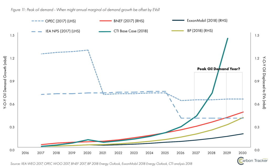 Инфографика влияния электромобилей на мировой спрос на нефть