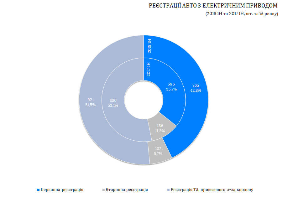Статистика регистраций электрокаров в Украине
