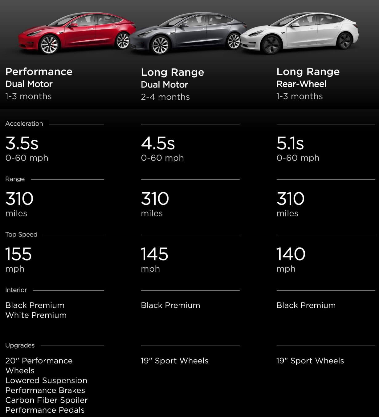 Сроки поставки Tesla Model 3: Performance Dual Motor, Long Range Dual Motor и Long Range