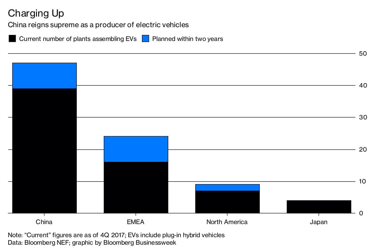 Количество заводов по сборке электромобилей