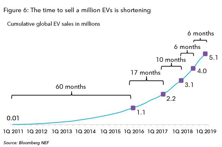 График временных отрезков достижения продаж 1 млн EV с 2011 по 2019 год
