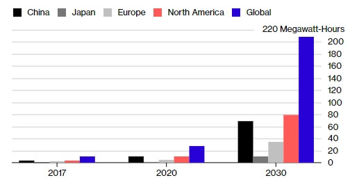 Глобальный рост спроса на электроэнергию для зарядки электромобилей к 2030 году