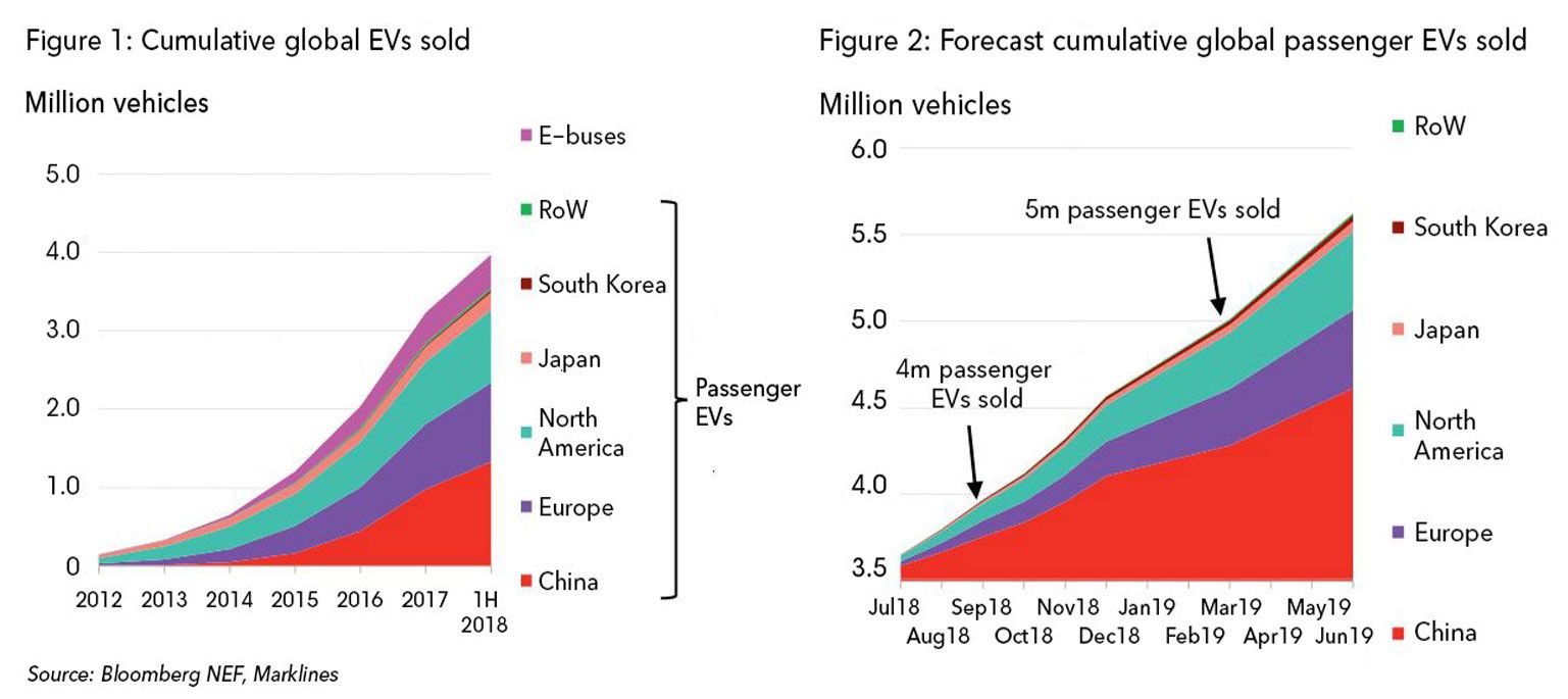 График текущих кумулятивных продаж EV и прогноз на аналогичный период в будущем