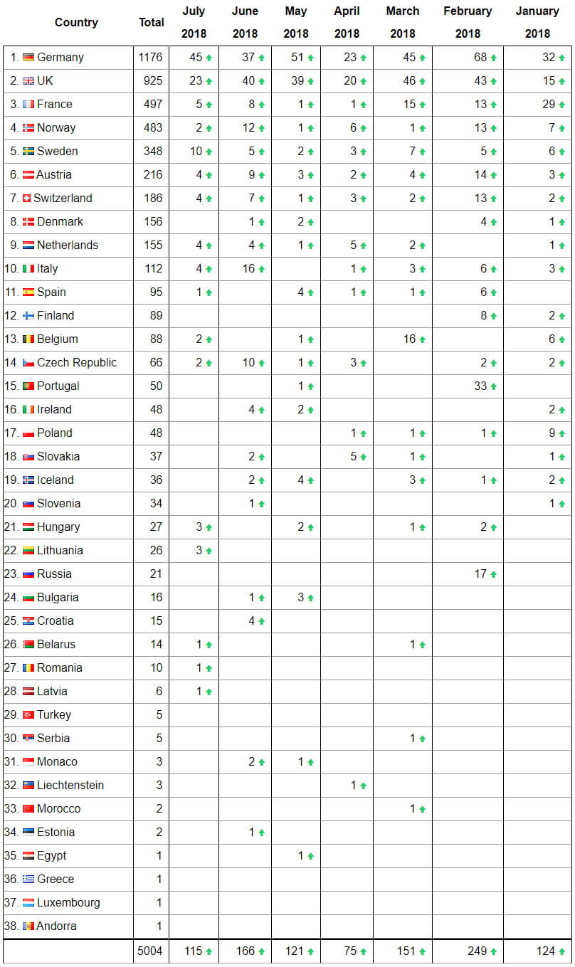 Страны по количеству зарядных станций CCS Combo в Европе