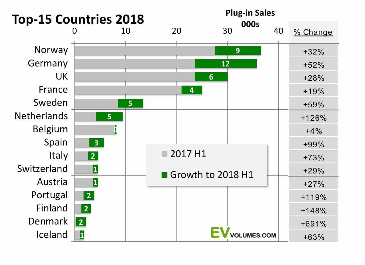 ТОП-15 европейских стран по продажам электромобилей