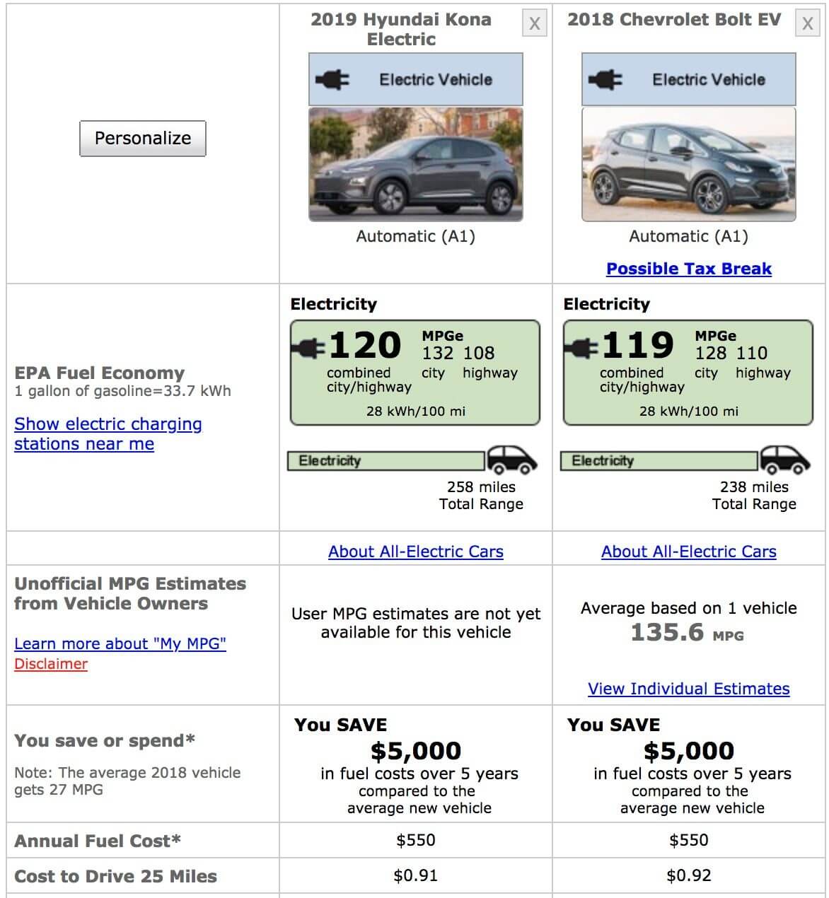 Сравнение энергоэффективности и запаса хода Hyundai Kona Electric и Chevy Bolt EV