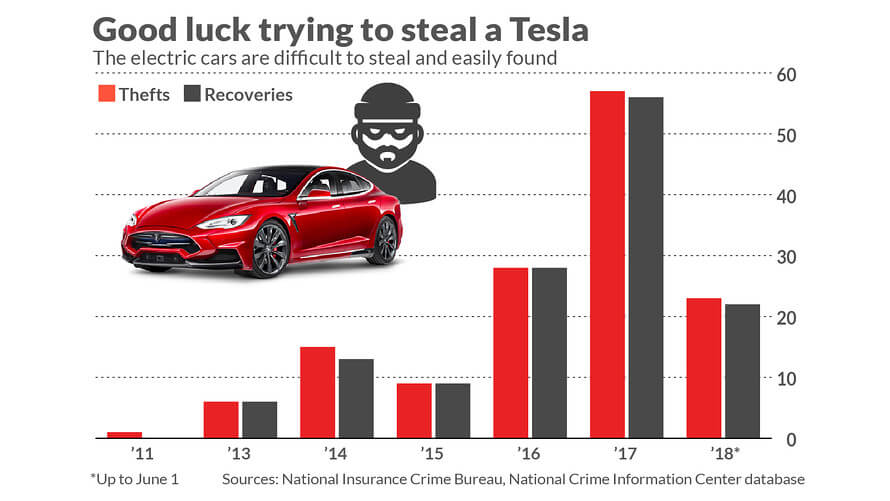 Статистика угонов и найденных электромобилей Tesla в США