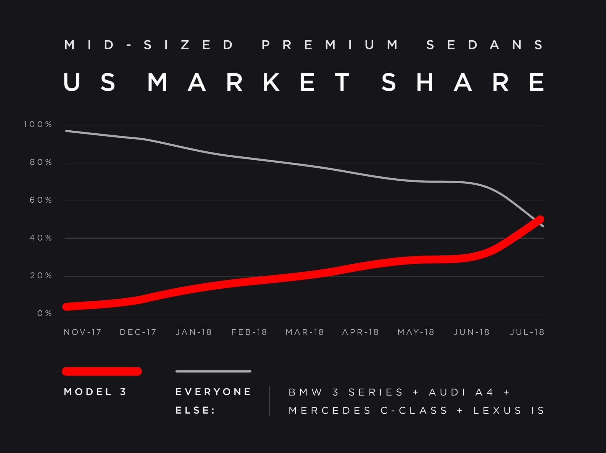 Сравнение продаж среднеразмерных премиум седанов и Tesla Model 3