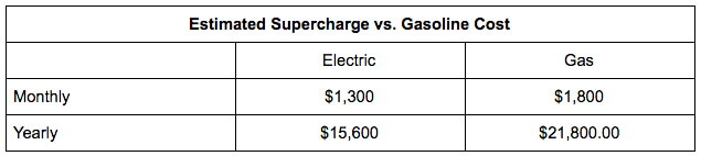 Сравнение затрат на топливо Tesla Model X 90D и Mercedes GLS-Class в год