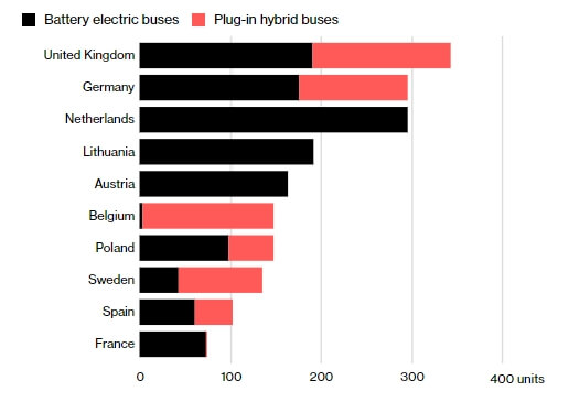Топ-10 европейских стран по использованию электрических автобусов